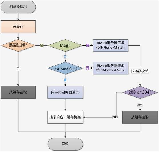 HTTP缓存控制/浏览器缓存控制