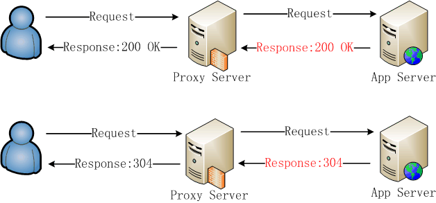 proxy_cache_min_uses